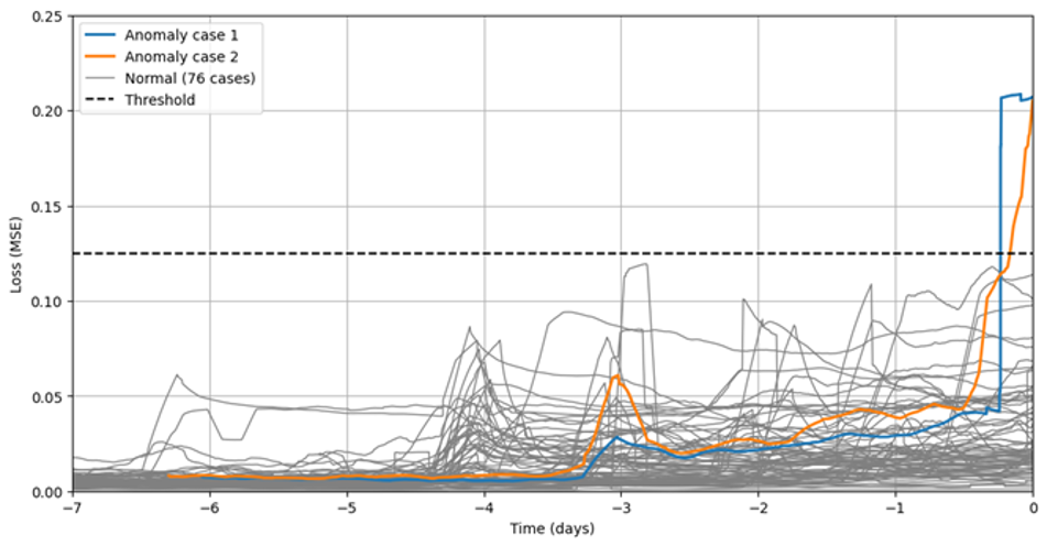Anomaly Detection