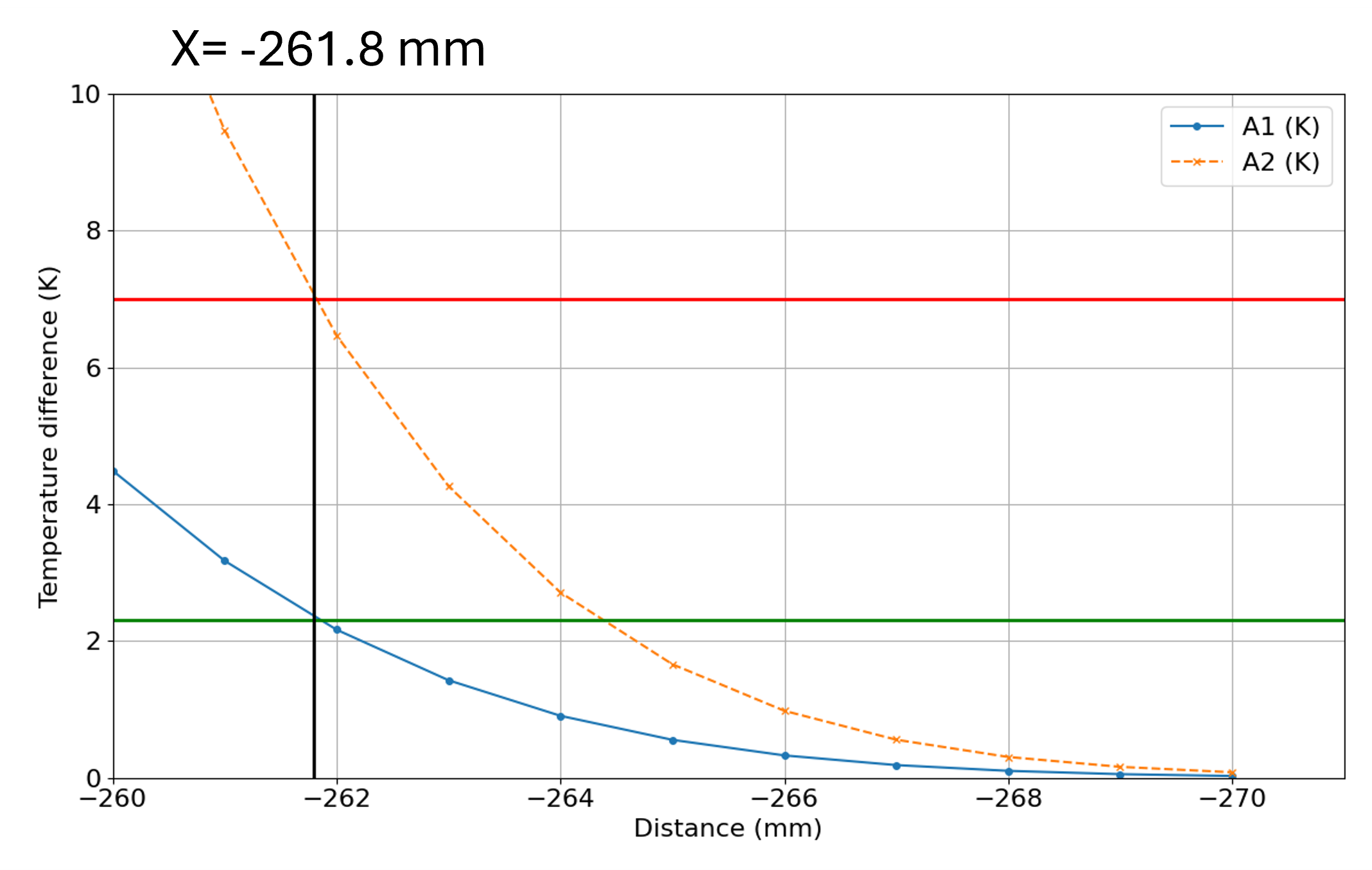 LPCS Temperature Comparison