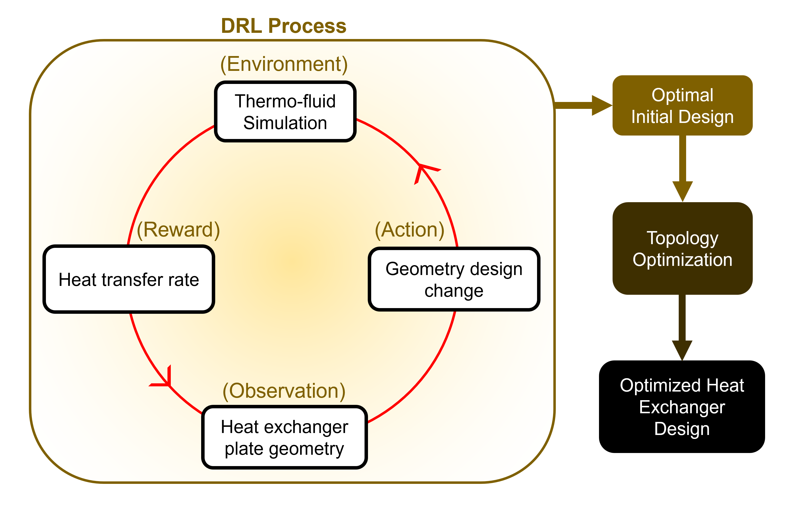 Optimization Process